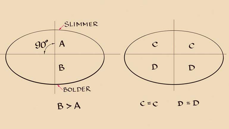 Rules and Mistakes of Drawing Ovals